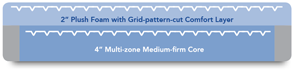 Outline of LTC 3500 Active Care Mattress 