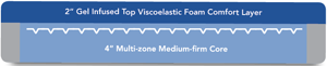 Outline of LTC 800 Gel-In  Mattress 