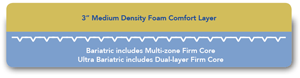 Outline of LTC Bariatric and Ultra Bariatric  Mattress 