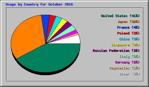 Usage by Country for October 2016