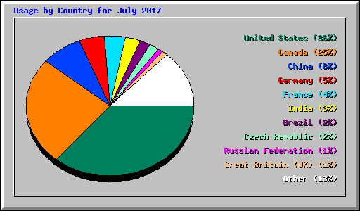 Usage by Country for July 2017