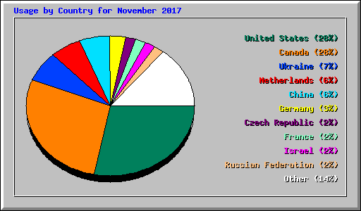 Usage by Country for November 2017