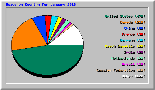 Usage by Country for January 2018