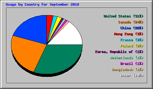 Usage by Country for September 2018