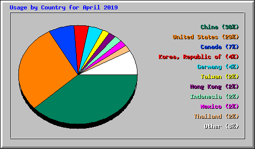 Usage by Country for April 2019