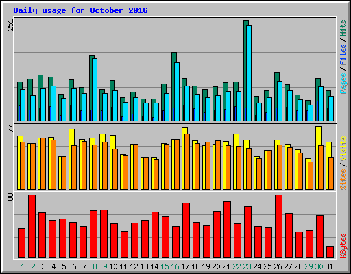 Daily usage for October 2016