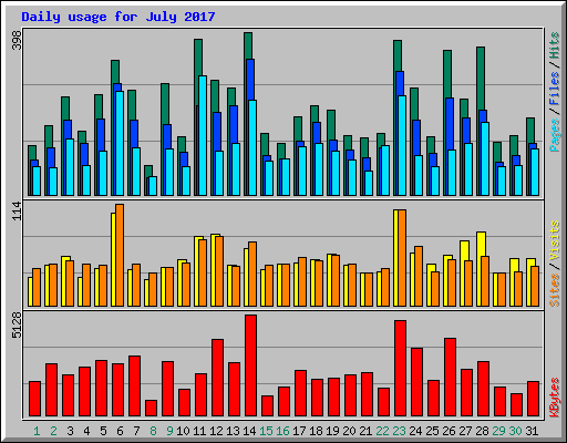 Daily usage for July 2017