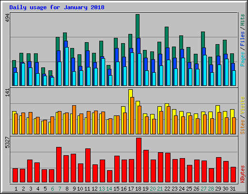 Daily usage for January 2018