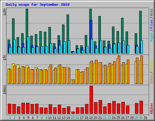 Daily usage for September 2018