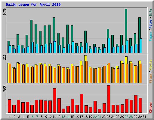 Daily usage for April 2019