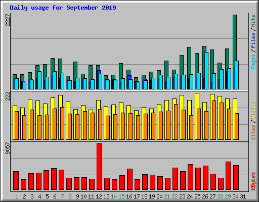 Daily usage for September 2019