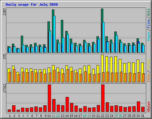 Daily usage for July 2020