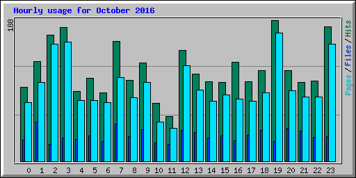 Hourly usage for October 2016