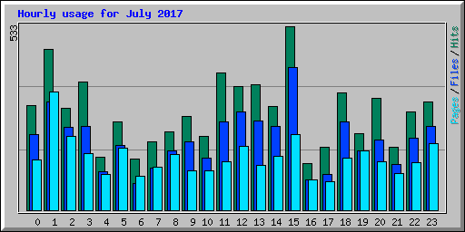 Hourly usage for July 2017