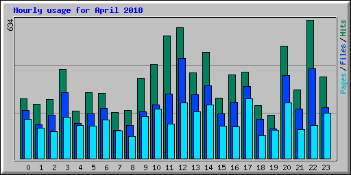 Hourly usage for April 2018