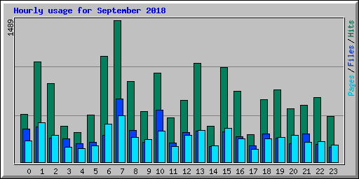 Hourly usage for September 2018