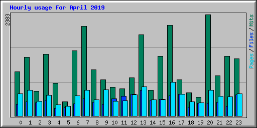 Hourly usage for April 2019