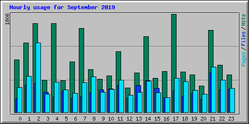 Hourly usage for September 2019