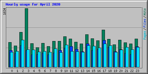 Hourly usage for April 2020