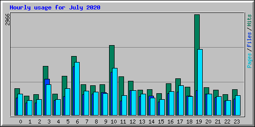 Hourly usage for July 2020