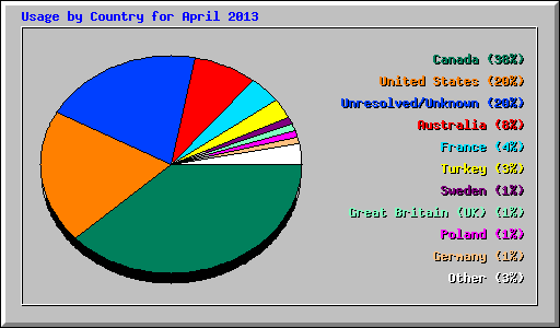 Usage by Country for April 2013