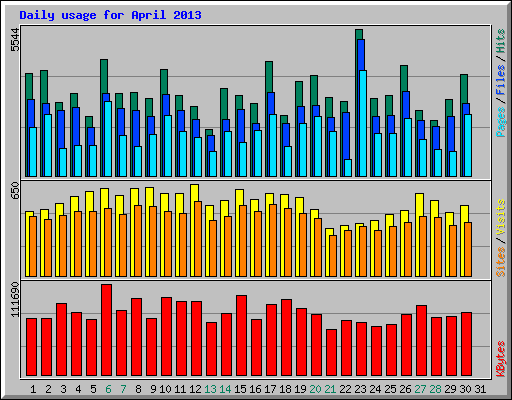 Daily usage for April 2013