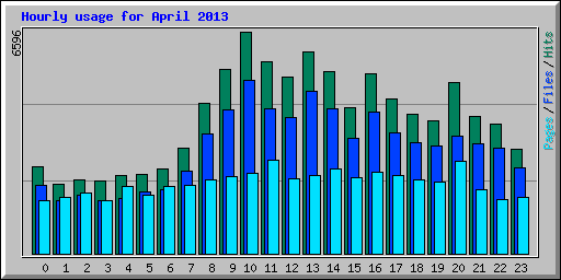 Hourly usage for April 2013