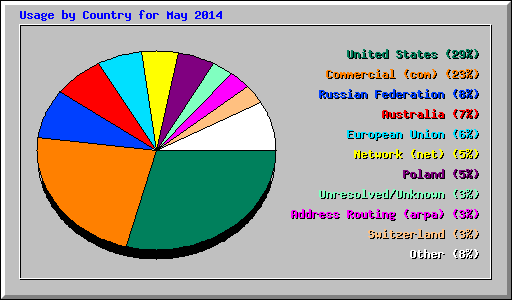 Usage by Country for May 2014