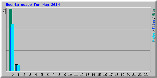 Hourly usage for May 2014