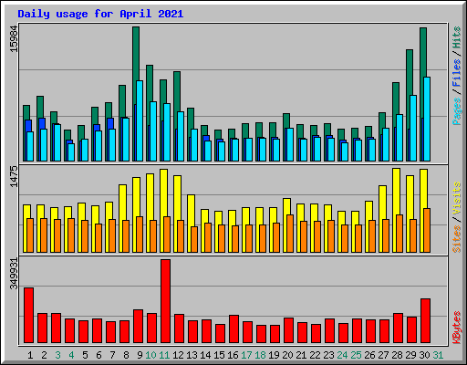 Daily usage for April 2021