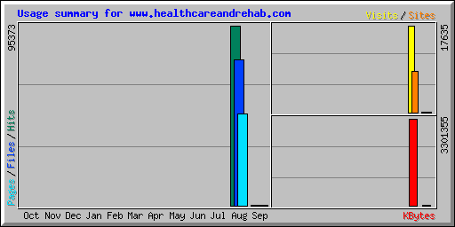 Usage summary for www.healthcareandrehab.com