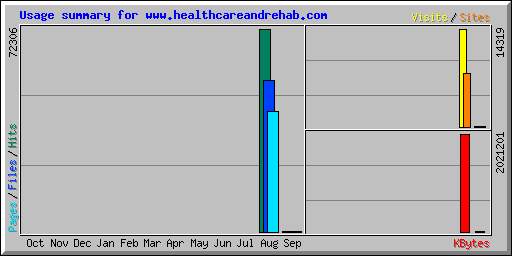 Usage summary for www.healthcareandrehab.com