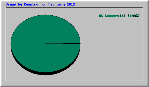 Usage by Country for February 2012