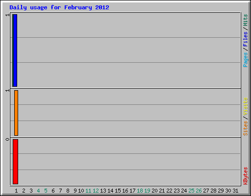 Daily usage for February 2012