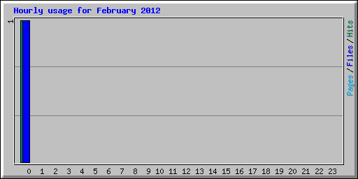 Hourly usage for February 2012