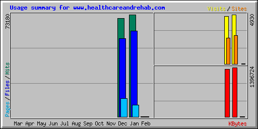 Usage summary for www.healthcareandrehab.com