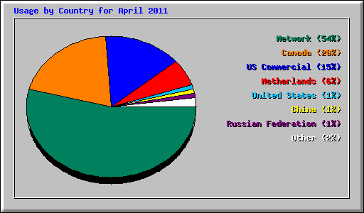 Usage by Country for April 2011