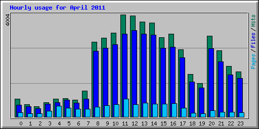 Hourly usage for April 2011