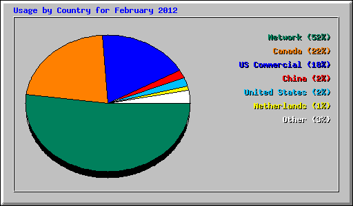 Usage by Country for February 2012