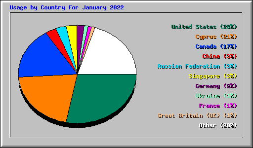 Usage by Country for January 2022