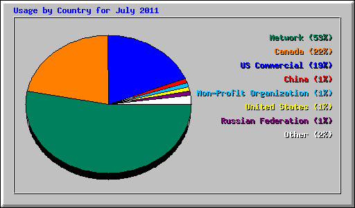 Usage by Country for July 2011