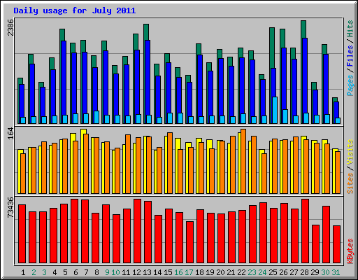 Daily usage for July 2011