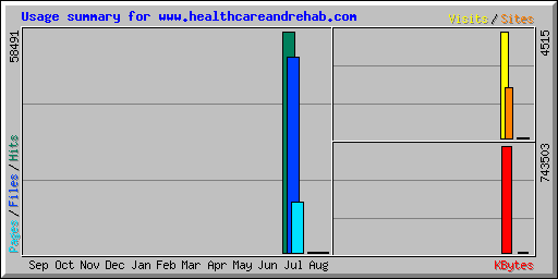 Usage summary for www.healthcareandrehab.com