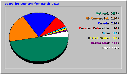 Usage by Country for March 2012