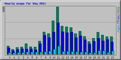 Hourly usage for May 2011