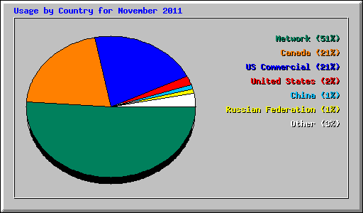 Usage by Country for November 2011