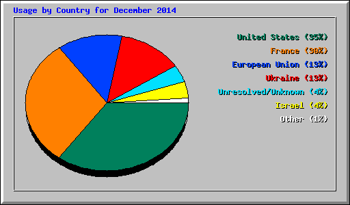 Usage by Country for December 2014