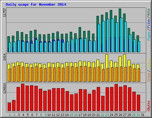 Daily usage for November 2014