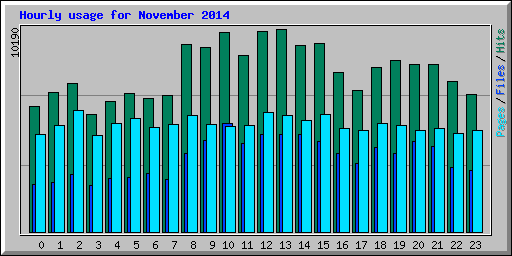 Hourly usage for November 2014