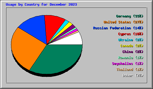 Usage by Country for December 2023